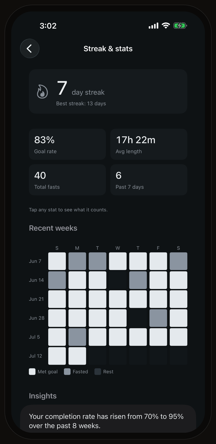 The Streak & stats screen: a 7-day streak, goal rate, average length, and a completion calendar.